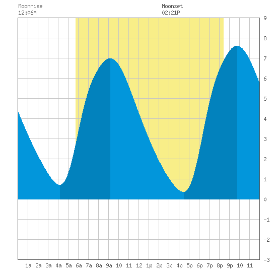 Burlington tide chart for Friday, July 18, 2025