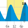 Burlington tide chart for Friday, July 18, 2025