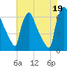 Burlington tide chart for Saturday, July 19, 2025