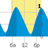 Burlington tide chart for Tuesday, July 1, 2025