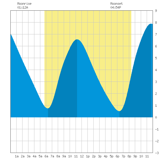 Burlington tide chart for Sunday, July 20, 2025