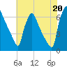 Burlington tide chart for Sunday, July 20, 2025