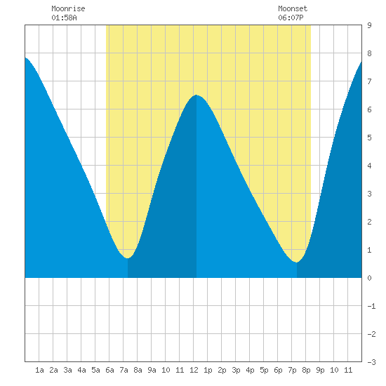 Burlington tide chart for Monday, July 21, 2025