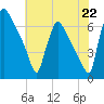 Burlington tide chart for Tuesday, July 22, 2025