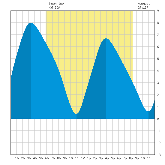 Burlington tide chart for Friday, July 25, 2025