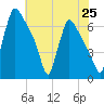 Burlington tide chart for Friday, July 25, 2025