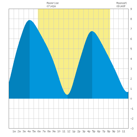 Burlington tide chart for Saturday, July 26, 2025