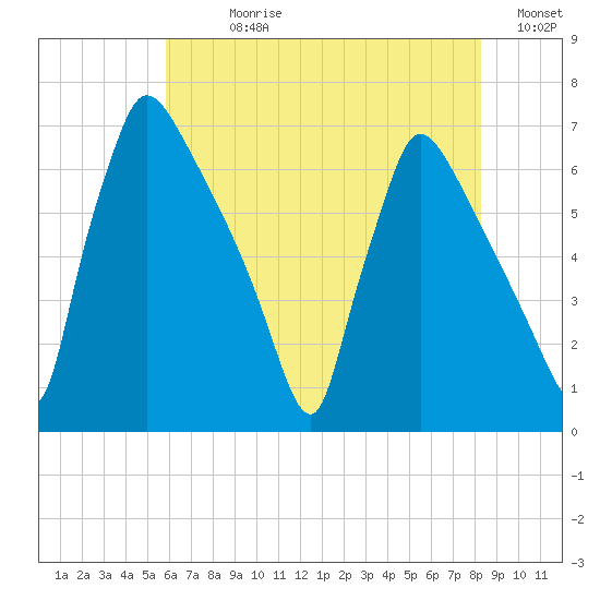 Burlington tide chart for Sunday, July 27, 2025