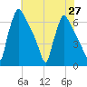 Burlington tide chart for Sunday, July 27, 2025