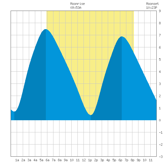 Burlington tide chart for Monday, July 28, 2025