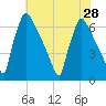 Burlington tide chart for Monday, July 28, 2025