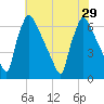 Burlington tide chart for Tuesday, July 29, 2025