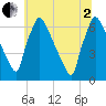 Burlington tide chart for Wednesday, July 2, 2025