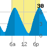 Burlington tide chart for Wednesday, July 30, 2025