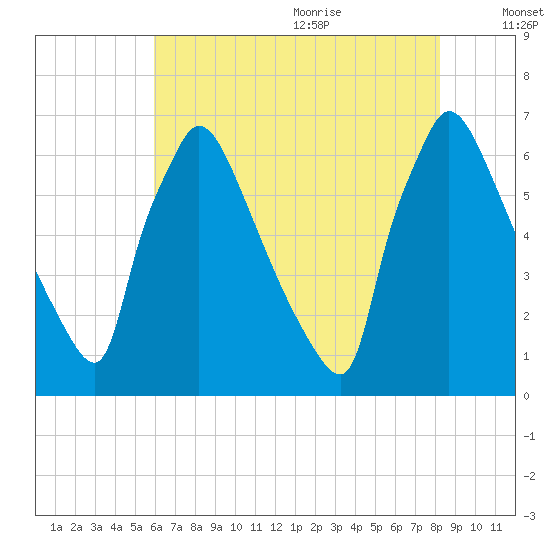 Burlington tide chart for Thursday, July 31, 2025