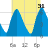 Burlington tide chart for Thursday, July 31, 2025
