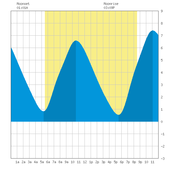 Burlington tide chart for Friday, July 4, 2025