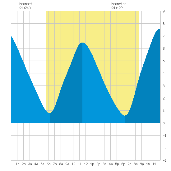 Burlington tide chart for Saturday, July 5, 2025