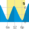 Burlington tide chart for Saturday, July 5, 2025