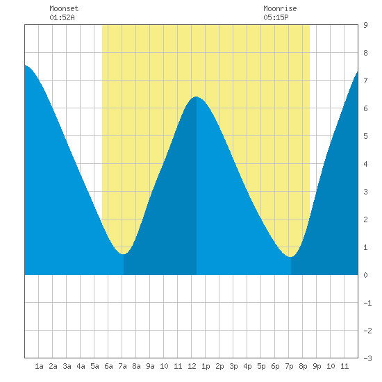 Burlington tide chart for Sunday, July 6, 2025