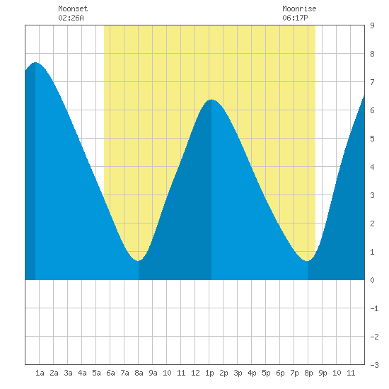 Burlington tide chart for Monday, July 7, 2025