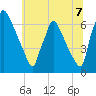 Burlington tide chart for Monday, July 7, 2025