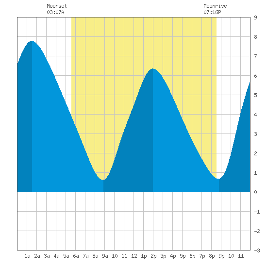 Burlington tide chart for Tuesday, July 8, 2025