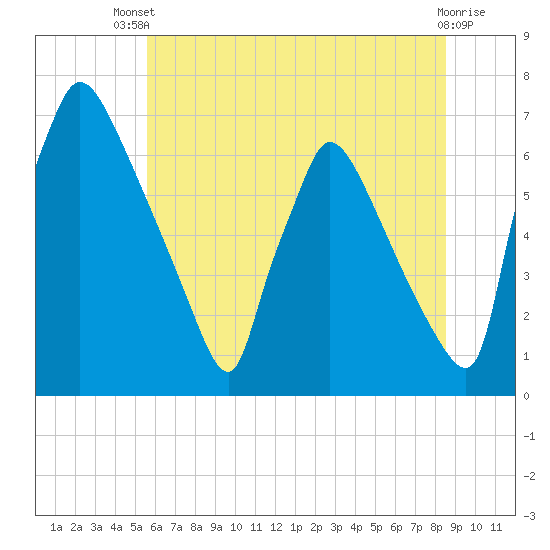 Burlington tide chart for Wednesday, July 9, 2025