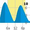 Burlington tide chart for Sunday, August 10, 2025