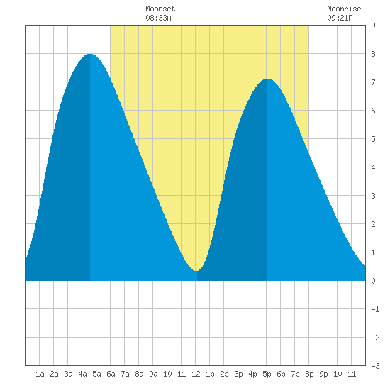 Burlington tide chart for Monday, August 11, 2025