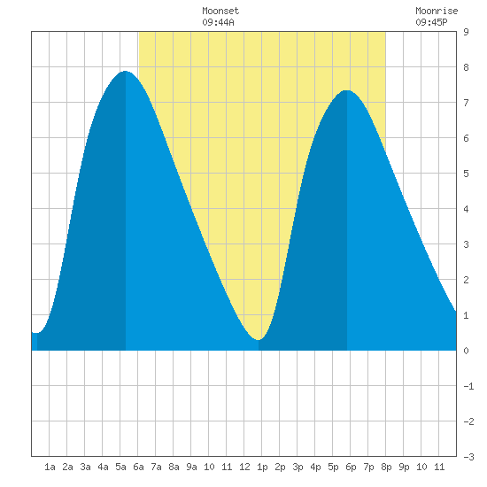 Burlington tide chart for Tuesday, August 12, 2025