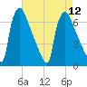 Burlington tide chart for Tuesday, August 12, 2025