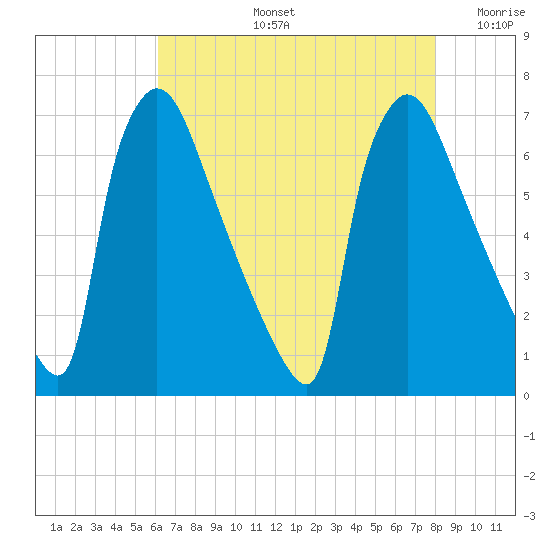 Burlington tide chart for Wednesday, August 13, 2025