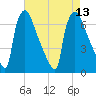 Burlington tide chart for Wednesday, August 13, 2025