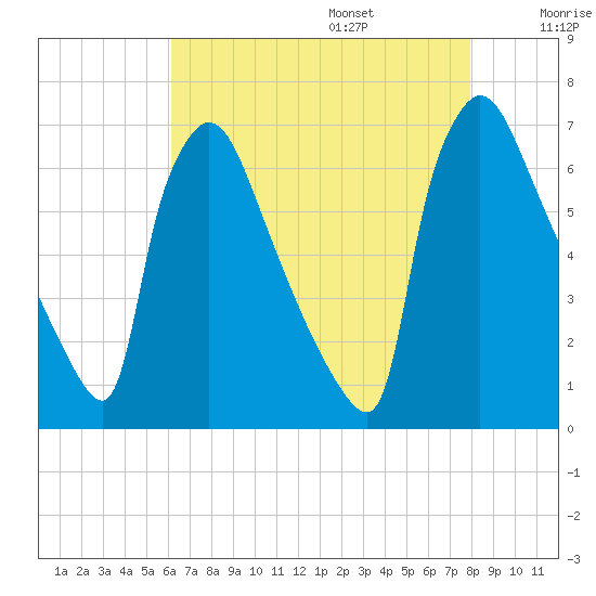 Burlington tide chart for Friday, August 15, 2025