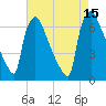 Burlington tide chart for Friday, August 15, 2025