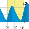 Burlington tide chart for Sunday, August 17, 2025