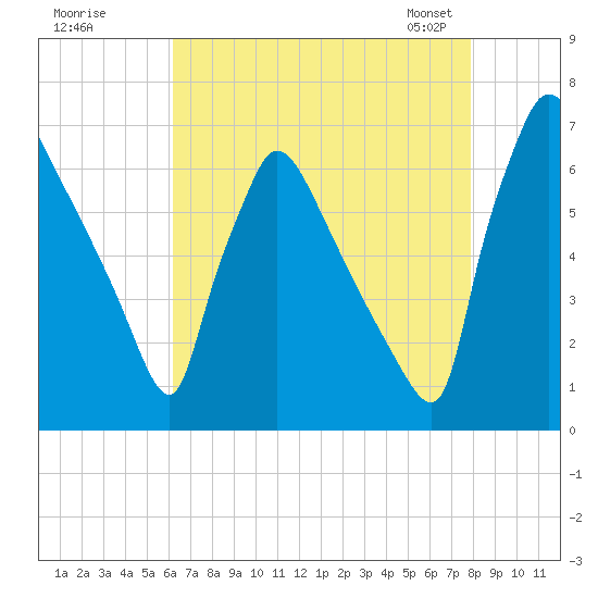 Burlington tide chart for Monday, August 18, 2025
