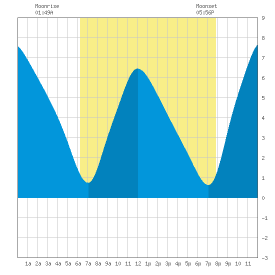 Burlington tide chart for Tuesday, August 19, 2025