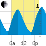 Burlington tide chart for Friday, August 1, 2025