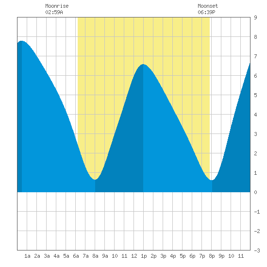 Burlington tide chart for Wednesday, August 20, 2025