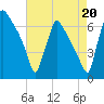 Burlington tide chart for Wednesday, August 20, 2025