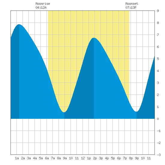 Burlington tide chart for Thursday, August 21, 2025