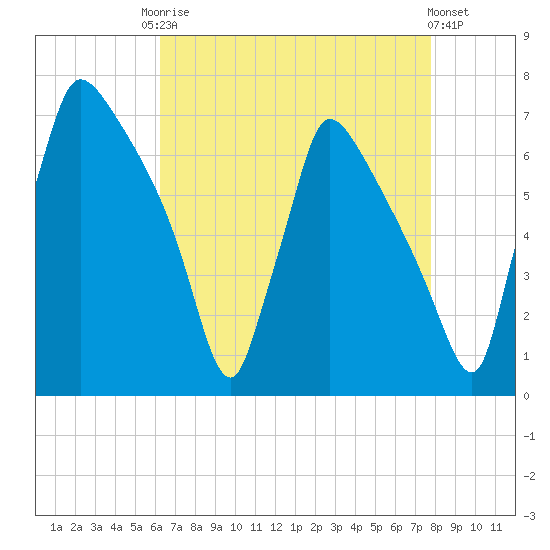 Burlington tide chart for Friday, August 22, 2025