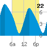 Burlington tide chart for Friday, August 22, 2025