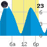 Burlington tide chart for Saturday, August 23, 2025