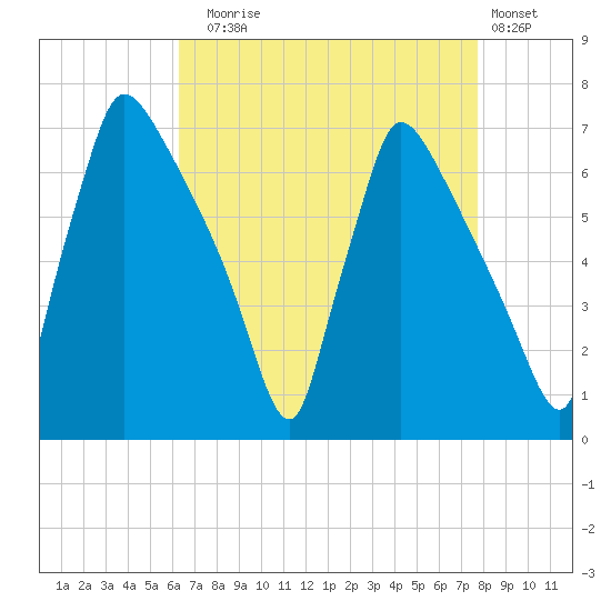 Burlington tide chart for Sunday, August 24, 2025