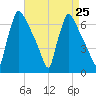 Burlington tide chart for Monday, August 25, 2025