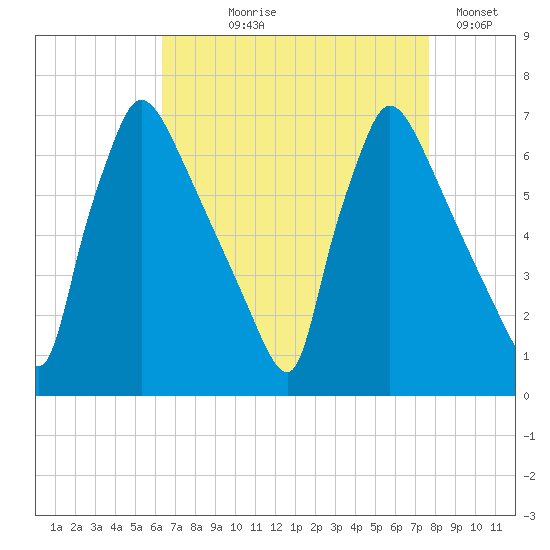 Burlington tide chart for Tuesday, August 26, 2025