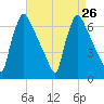 Burlington tide chart for Tuesday, August 26, 2025